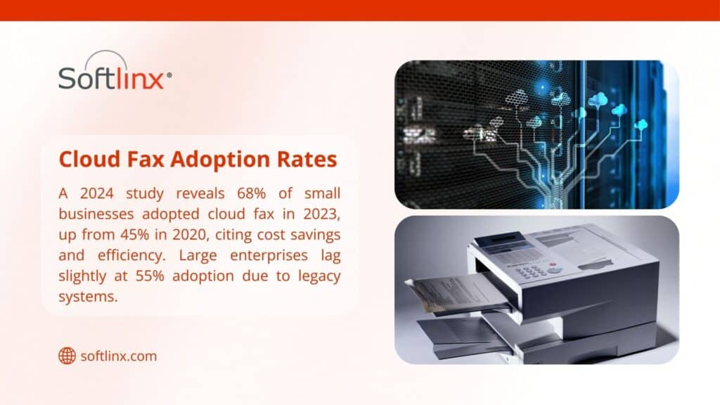 Hand on laptop with cloud network graphic and fax machine, text showing a 2024 study where 68% of small businesses adopted cloud fax in 2023 (up from 45% in 2020) for cost savings and efficiency, while large enterprises lag at 55% due to legacy systems.