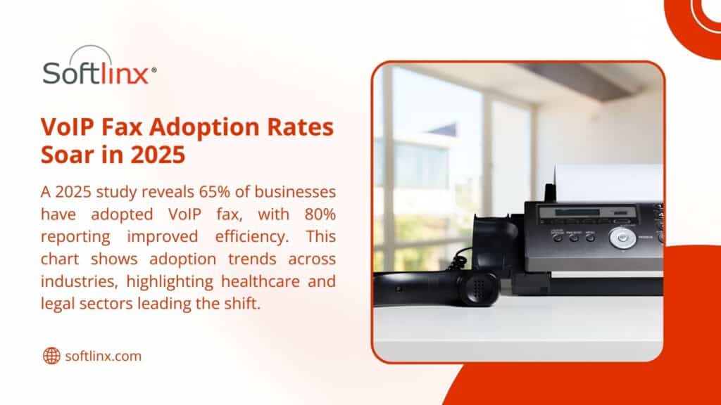 A promotional image for VoIP Fax Adoption Rates in 2025 by Softlinx, showing a fax machine and text stating 65% of businesses adopted VoIP fax, with 80% reporting improved efficiency, highlighting healthcare and legal sectors.