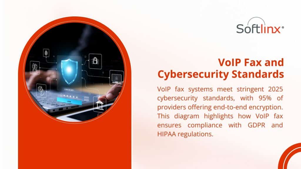 An infographic by Softlinx on VoIP Fax and Cybersecurity Standards, showing a laptop with a cybersecurity shield, stating 95% of VoIP fax providers offer end-to-end encryption, ensuring compliance with GDPR and HIPAA regulations.