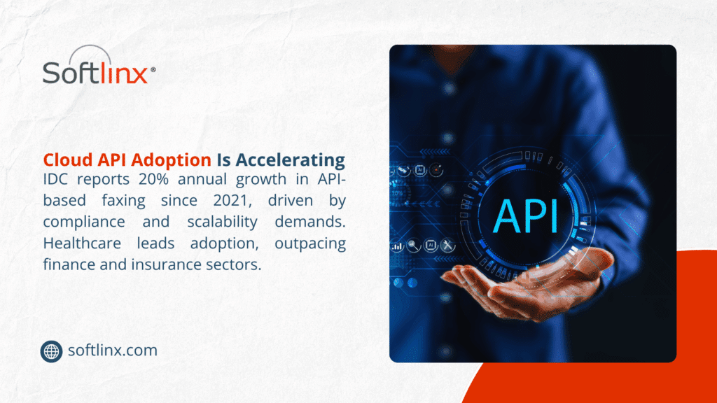 Image from Softlinx showing a hand holding a holographic API icon, with text noting IDC reports 20% annual growth in API-based faxing since 2021, driven by compliance and scalability demands, with healthcare leading adoption over finance and insurance.