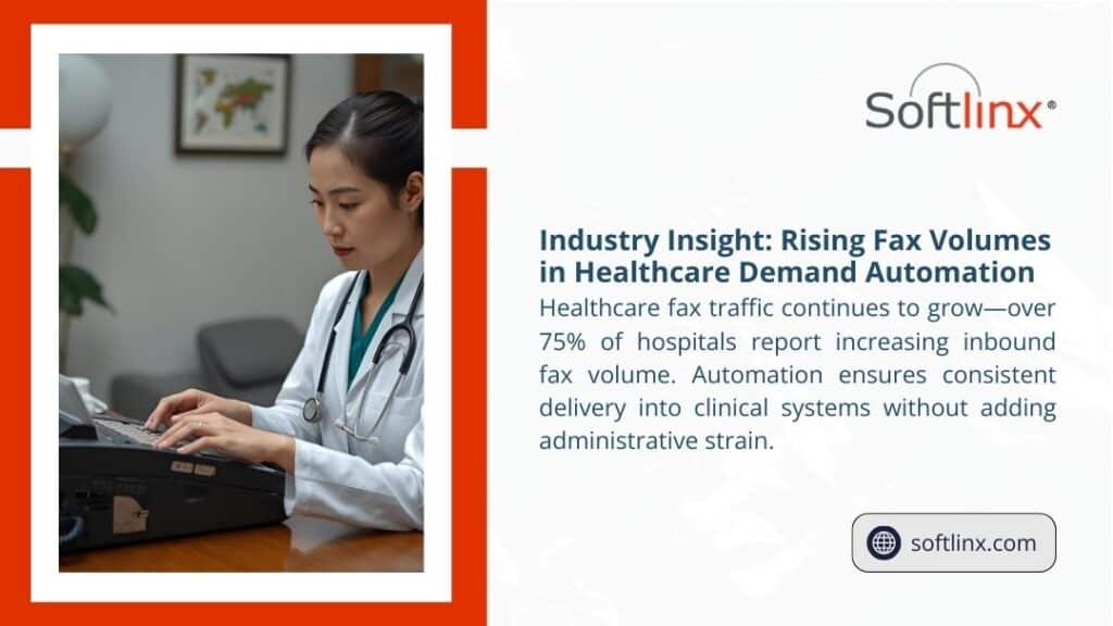 Softlinx ad: "Industry Insight: Rising Fax Volumes in Healthcare Demand Automation" with text noting 75%+ hospitals see growing inbound fax; photo of doctor using fax machine.