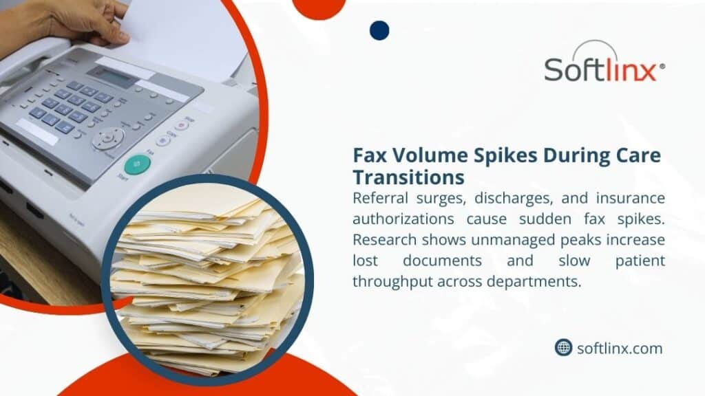 Fax Volume Spikes During Care Transitions
Alt: Fax machine in use with pile of stacked documents, showing fax volume spikes during care transitions from referrals, discharges and insurance authorizations.