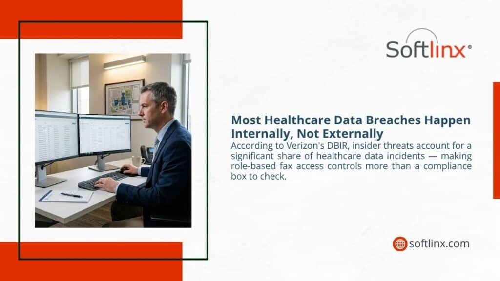 Softlinx infographic showing a healthcare professional at a dual-monitor workstation, highlighting that insider threats drive most healthcare data breaches, requiring role-based fax access controls.