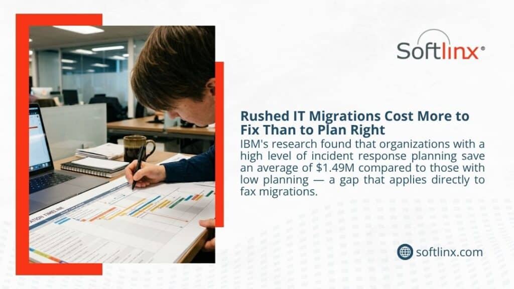 Softlinx infographic showing an IT professional reviewing a migration timeline plan, noting IBM research found proper incident response planning saves organizations an average of $1.49M.