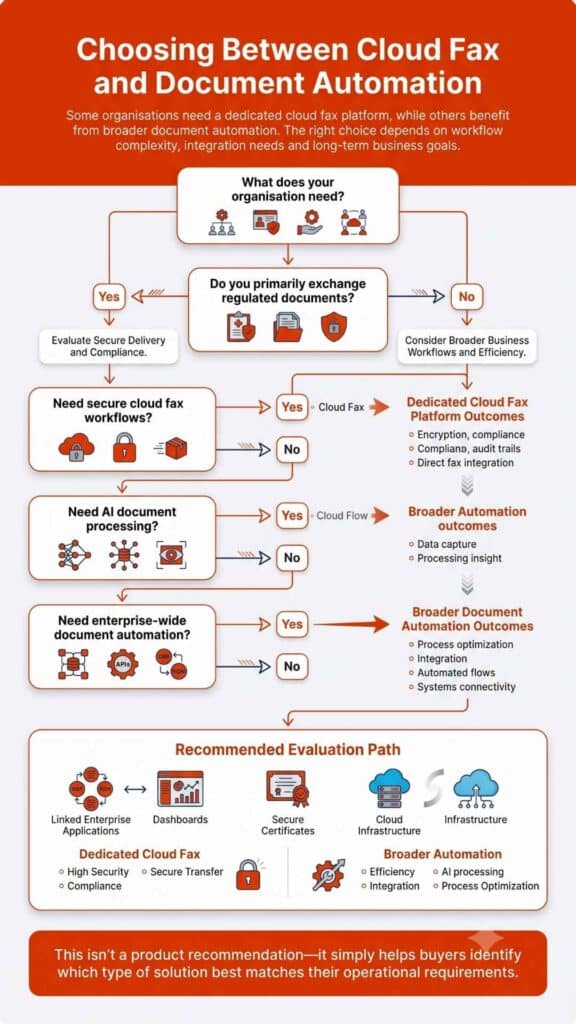 Flowchart: Choosing between cloud fax and document automation — decision tree based on regulated documents, security needs, and AI processing