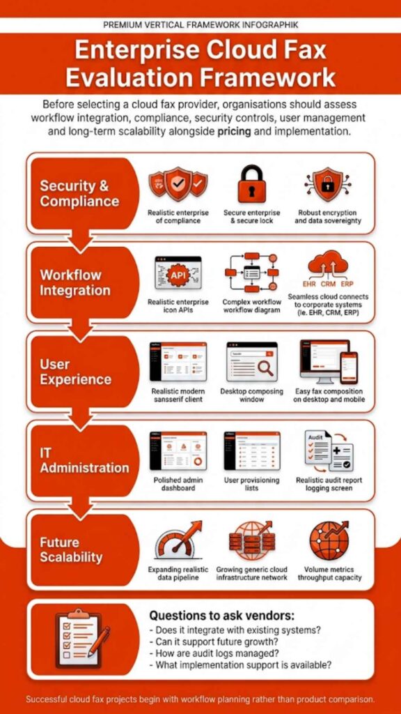 Infographic: Enterprise cloud fax evaluation framework — security, workflow integration, user experience, IT administration, and scalability