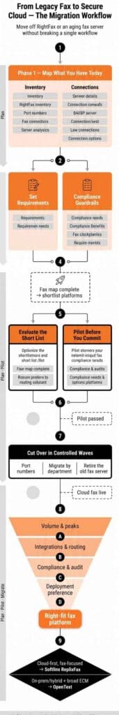 Infographic: From legacy fax to secure cloud migration workflow — plan, pilot, and migrate phases from mapping through controlled cutover