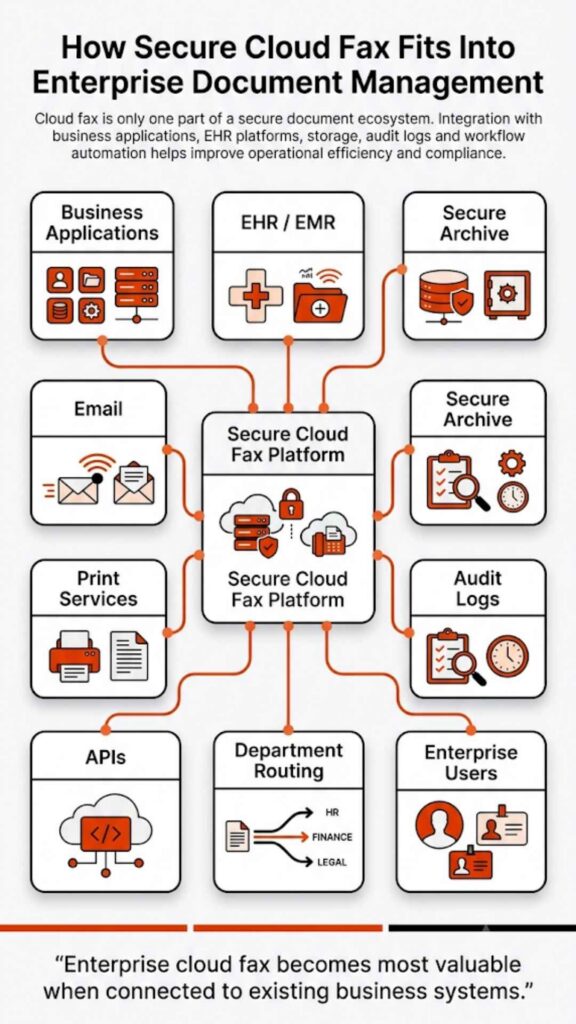 Diagram: How secure cloud fax fits into enterprise document management — connecting EHR, business apps, email, APIs, routing, and audit logs