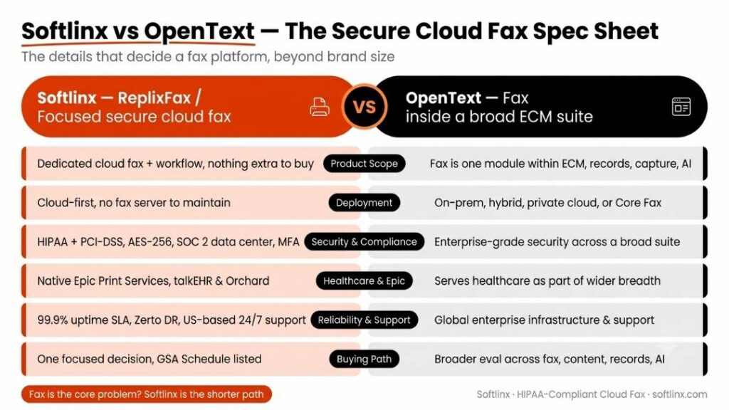 Comparison table: Softlinx ReplixFax vs OpenText — dedicated cloud fax versus fax module within broader ECM suite, spec by spec