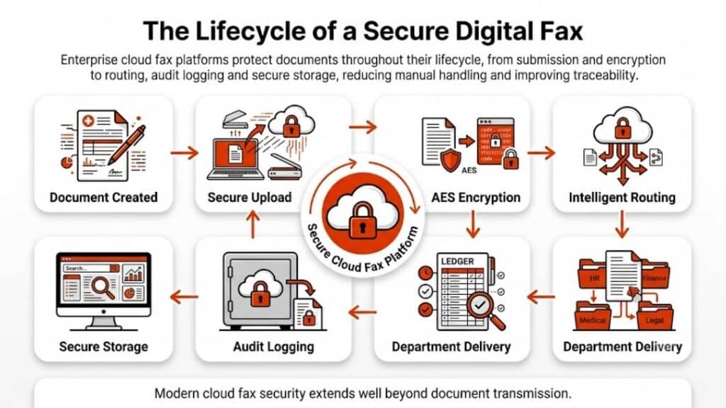 Infographic: Lifecycle of a secure digital fax — circular flow from document creation and encryption through routing, delivery, and secure storage
