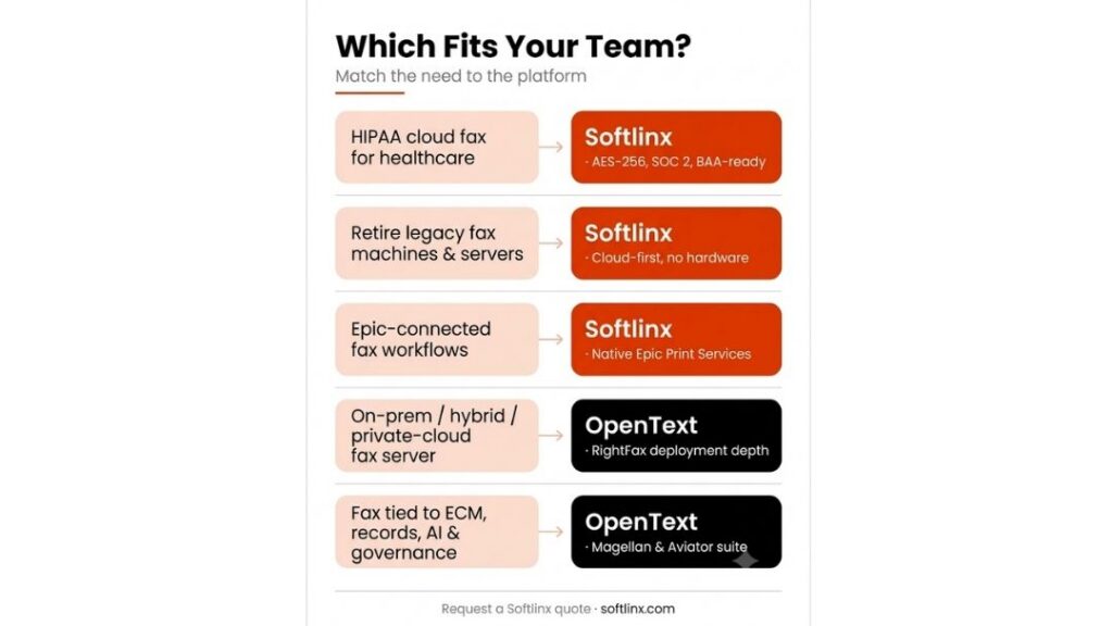 Comparison chart: Which fits your team — matching needs like HIPAA compliance and Epic integration to Softlinx or OpenText fax platforms