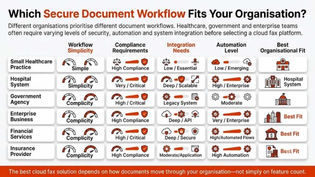 Comparison table: Which secure document workflow fits your organization — healthcare, government, enterprise, financial services and insurance