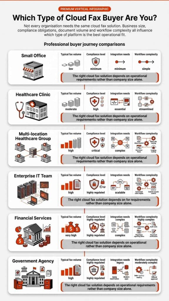 Infographic: Which type of cloud fax buyer are you — comparing needs of small office, healthcare, enterprise IT, financial services, and government